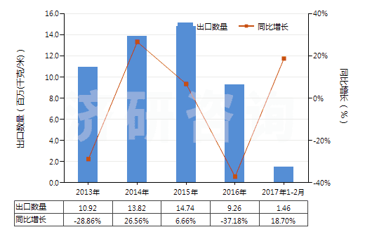 2013-2017年2月中國其他塑料浸涂、包覆或?qū)訅旱娜嗽旄?HS59039020)出口量及增速統(tǒng)計(jì)